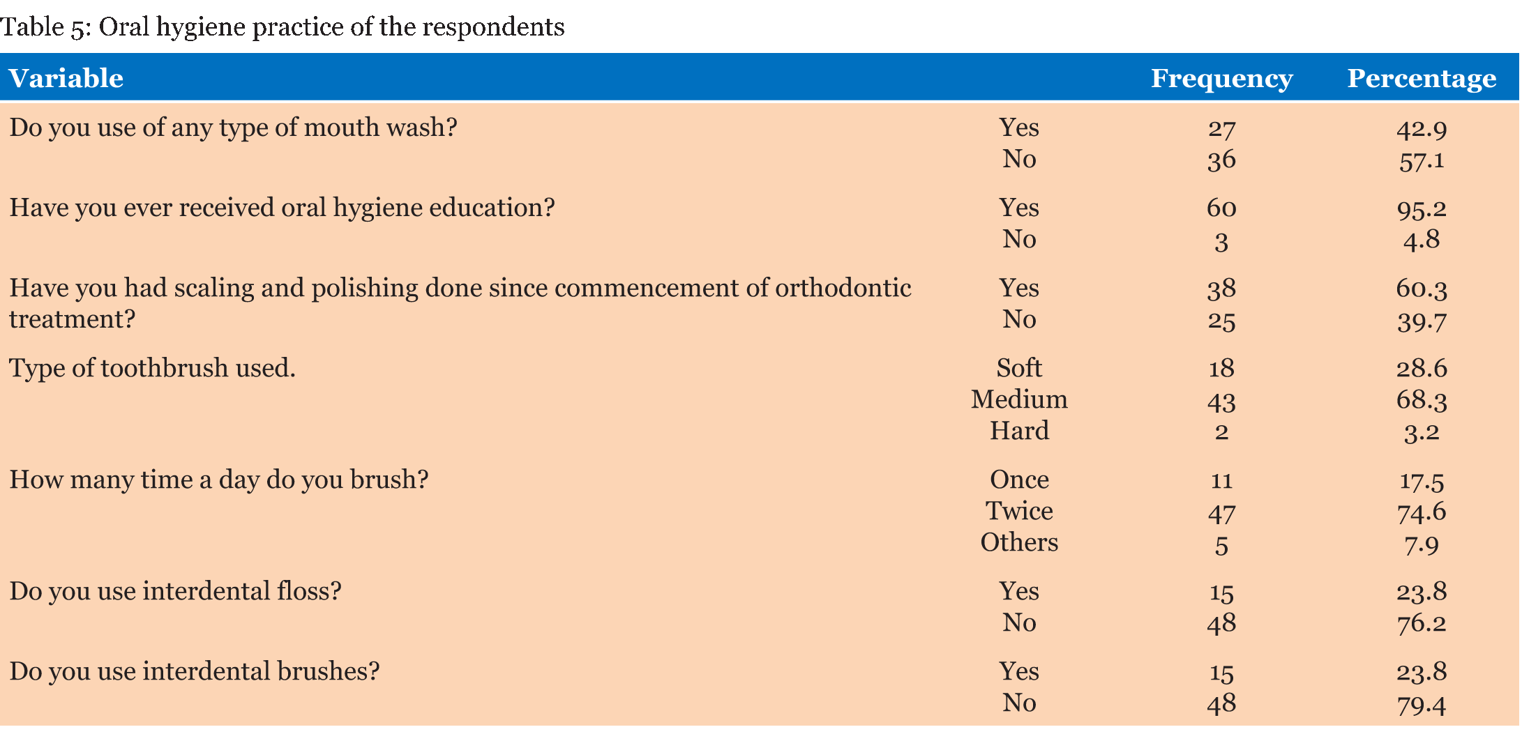 FULL TEXT Impact of orthodontic treatment on oral health related